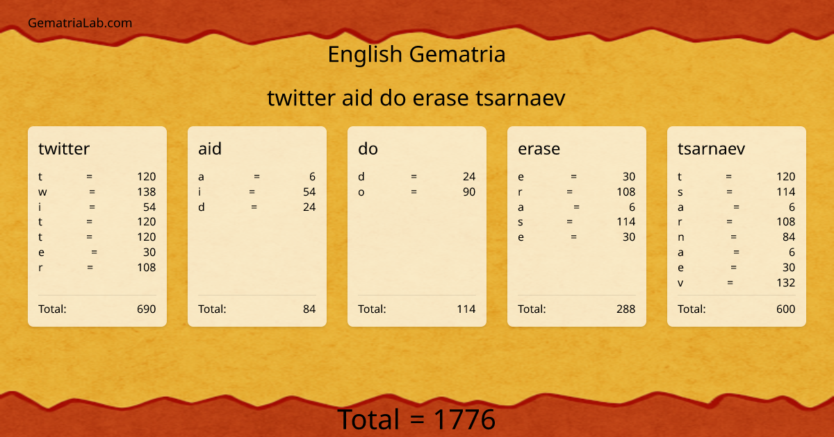 twitter aid do erase tsarnaev in english Gematria